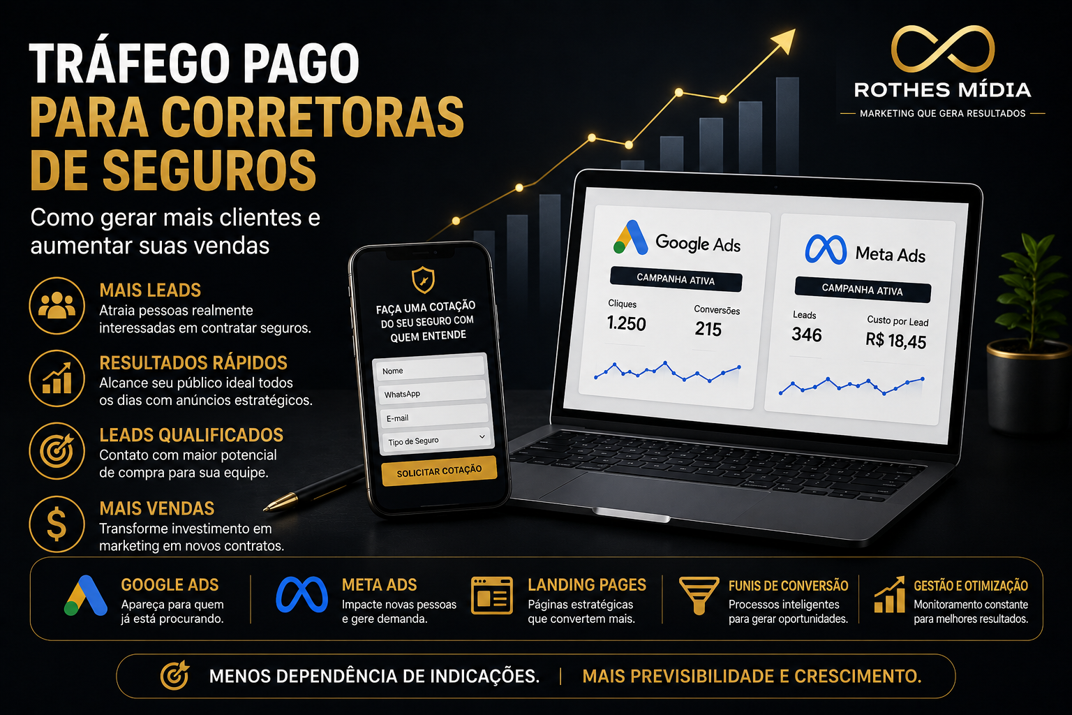 Tráfego pago para corretoras de seguros com Google Ads, Meta Ads e geração de leads qualificados